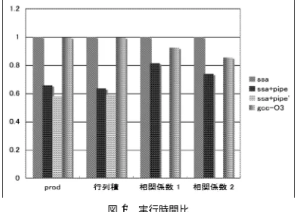 図 1 実行時間比 Fig. 1 Ratio of execution times.