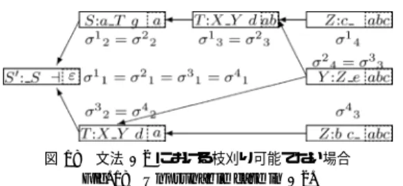 図 18 文法 G 2 における枝刈り可能でない場合 Fig. 18 Unprunable case in G 2.