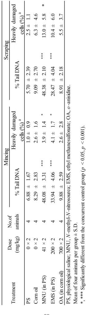 Table 4   DNA damage in the urinary bladders of female rats by the comet assay with the mincing and scraping methods