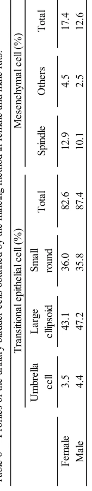 Table 6     Profiles of the urinary bladder cells obtained by the mincing method in female and male rats