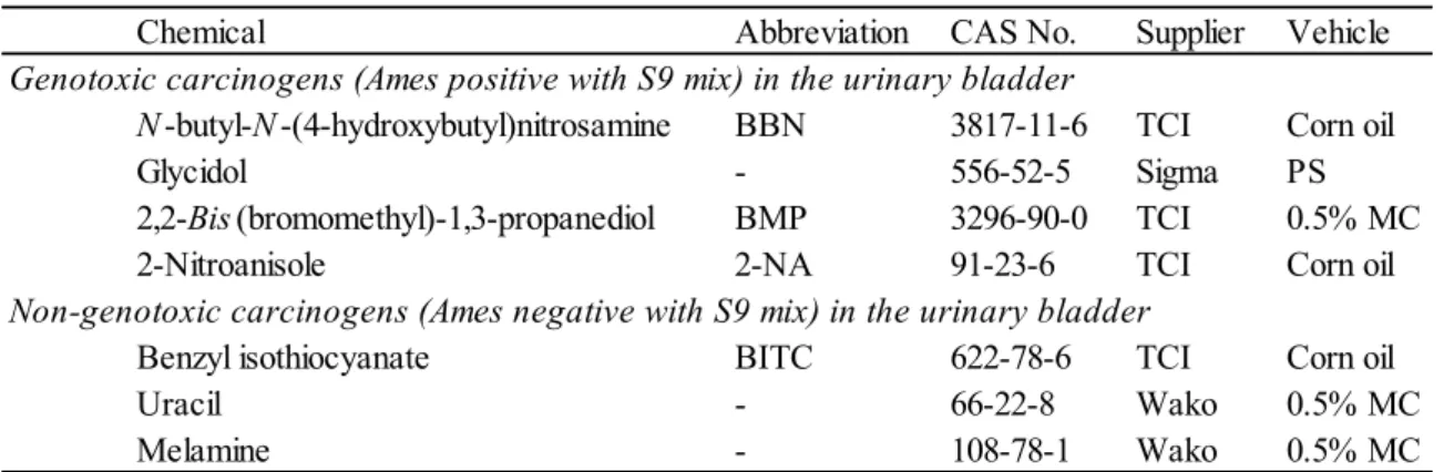 Table 7 The list of test chemicals and the sources used in the study.