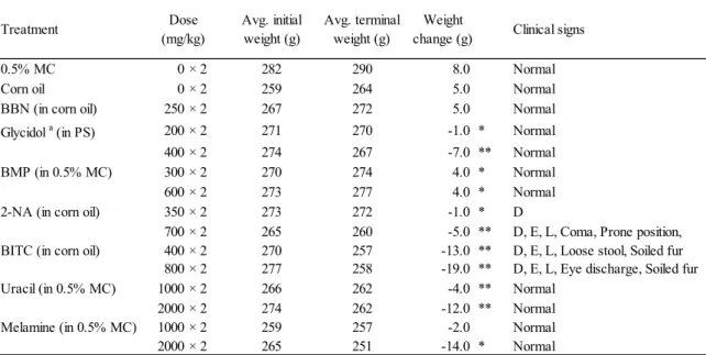 Table 8     Effects of test articles on body weight gain or loss and the clinical signs of toxicity in male SD rats.