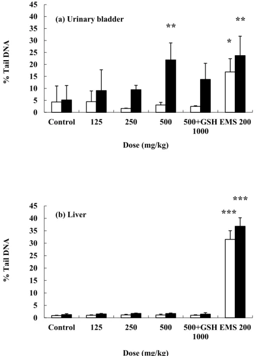Fig.  5    2-NA-induced DNA  damage measured  by  the  comet  assay with (filled  bar)  and  without  (open  bar)  hOGG1  treatment  in  rats