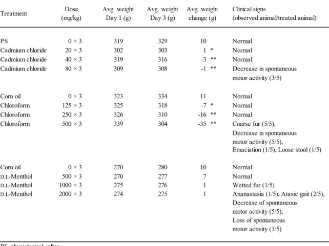 Table 1    Effects of the test substances on body weight gain or loss and clinical signs of toxicity in male SD rats.