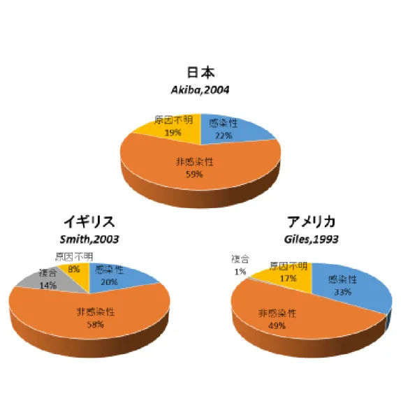 図 2  国別の流産・流死産原因 