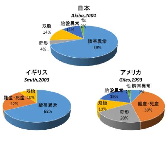 図 3  国別の非感染性流産・流死産における原因 