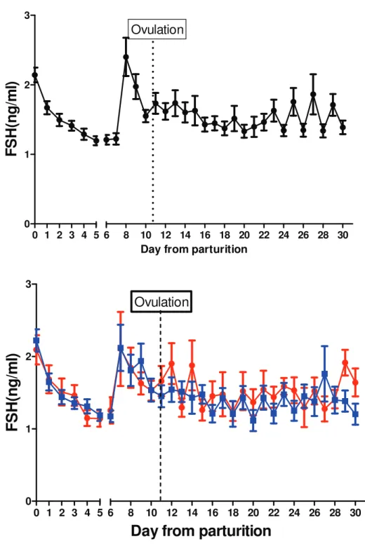 Fig. 4-2 Changes in serum concentration of FSH. Results are expressed as means ± SEM. 