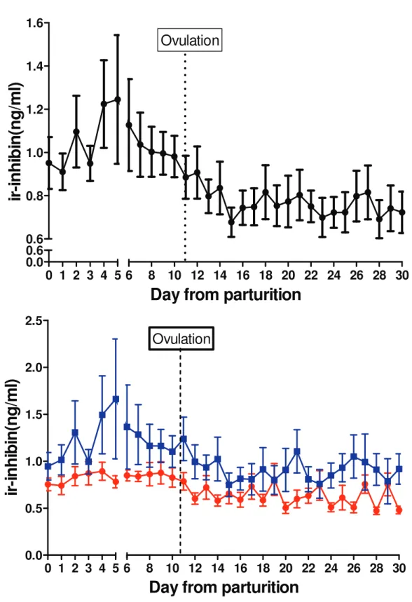 Fig. 4-6 Changes in serum concentration of ir-inhibin. Results are expressed as means ± SEM