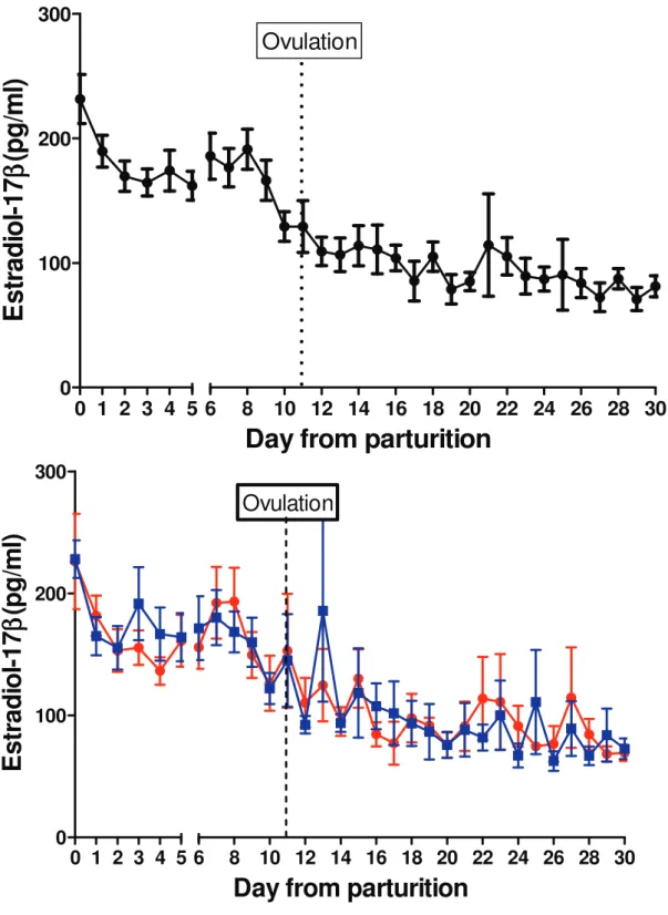 Fig. 4-7 Changes in serum concentration of estradiol-17 ș . Results are expressed as means ± SEM