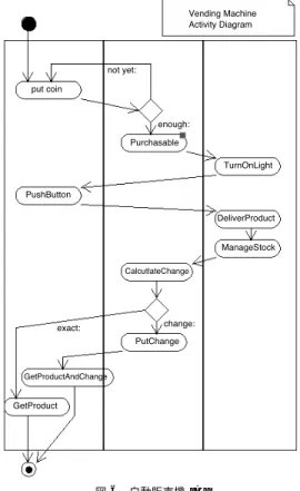 Fig. 6 Simple Vending Machine (SVM) [A].