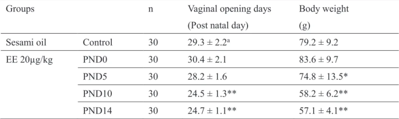 Table 2-1 Mean post natal days and body weight of vaginal opening in rats exposed to EE at various  postnatal days