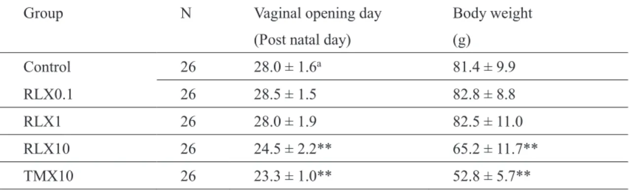Table 3-1 Mean post natal days and body weight of vaginal opening in rats exposed to EE at various  postnatal days