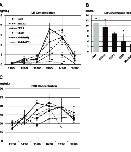 Fig. 1-1 Sequential changes in serum LH (A) and FSH (C) concentration in EE-exposed and middle- middle-age groups and intergroup comparison of LH concentration at 16:00 (B).EE-exposed groups showed  dose-dependent decrease in peak area and concentration of