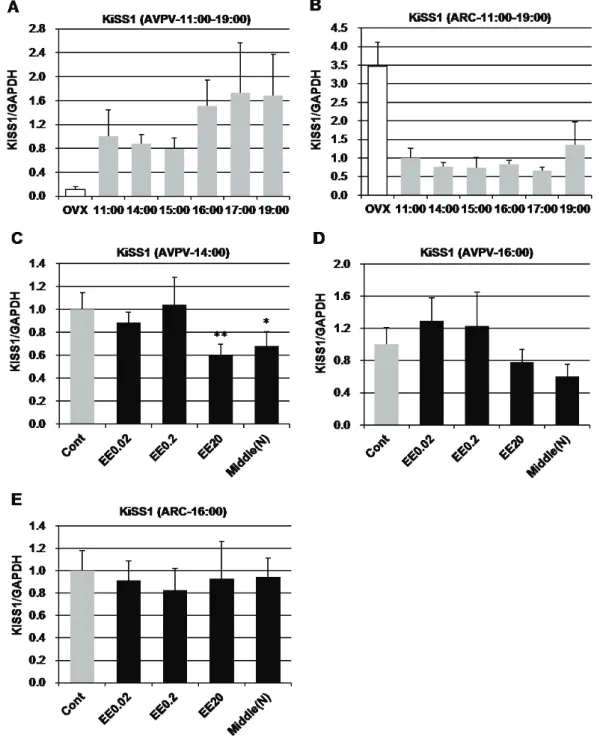 Fig. 1-2 Sequential changes in KiSS1 mRNA expression in the control group in the AVPV (A) and  ARC (B), and intergroup comparison in the AVPV at 14:00 (C) and 16:00 (D)and in the ARC at  16:00 (E)