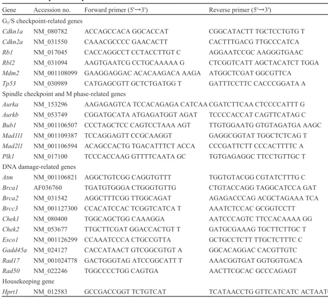 Table 1-2. Sequence of primers used for real-time RT-PCR 