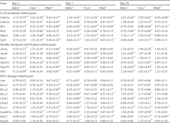 Table 1-4. Relative transcript levels in the liver of rats treated with MEG, TAA or PMZ for  up to 28 days 
