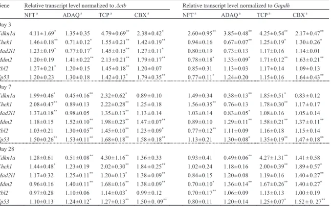 Table 3-4. Relative transcript levels in the OSOM of rats treated with NFT, ADAQ, TCP or  CBX at day 3, day 7 and day 28 