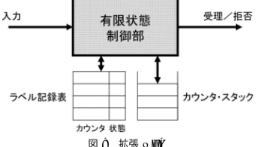 図 9 拡張 NFA Fig. 9 An extended NFA.