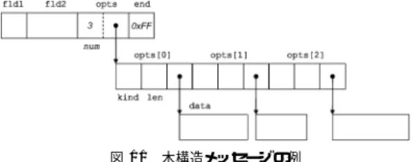 図 11 木構造メッセージの例 Fig. 11 An example of message tree.