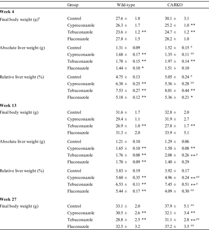 Table  1-1  Final  body  and  liver  weights  in  wild-type  and  CARKO  mice  treated  with  cyproconazle,  tebuconazole, or fluconazole for 4, 13, or 27 weeks   