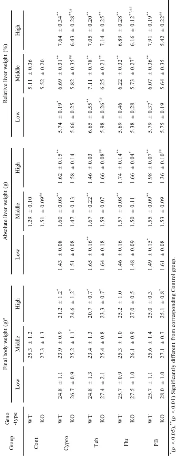 Table  2-1  Final  body  and  liver  weights  of  wild-type and  CARKO  mice treated with  cyproconazole,  tebuconazole, fluconazole or phenobarbital (PB) for 1 week 