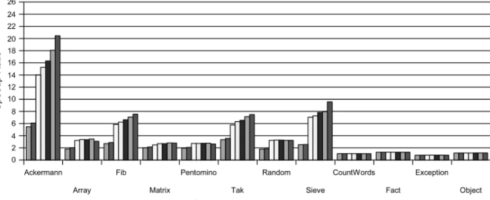 図 12 x86 プロセッサ上でのマイクロベンチマークの評価結果 Fig. 12 A result of micro benchmark tests on an x86 processor.