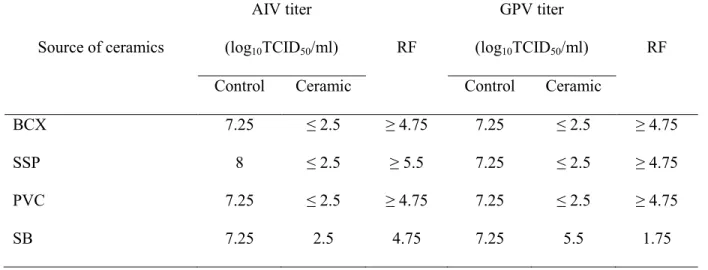 Table 2-2. Viral titers of AIV and GPV after treated with ceramics. 