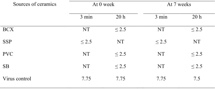 Table 2-3. Virucidal efficacies of ceramics on AIV after kept under the sunlight. 
