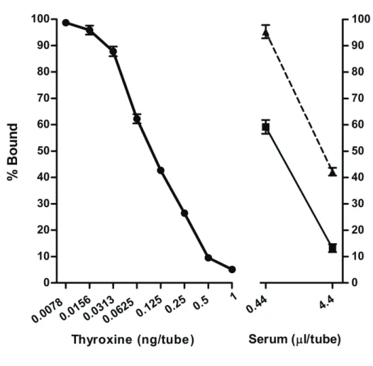 Fig.  3.3    Radioimmunoassay  dose-response  curves  for  total  T4  concentrations  with  sodium  acetate  ethanol  extraction