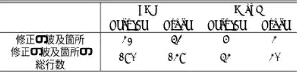 表 2 仕様の変更にともなう修正の波及範囲の比較 Table 2 Comparison of the amount of region on the 