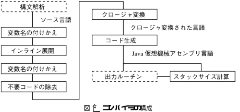 図 1 コンパイラの構成 Fig. 1 Organization of our compiler.