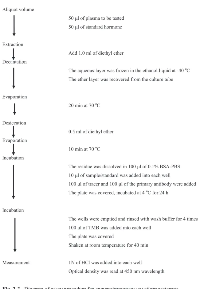 Fig. 2-3.  Diagram of assay procedure for enzymeimmunoassay of progesterone. 