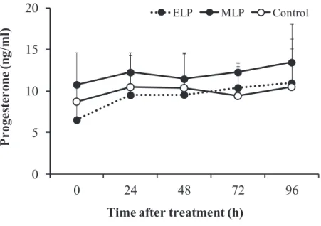 Fig.  3-5.  Changes in the plasma concentration of progesterone in the ELP, MLP, and  Control group from 0 to 96 h after injection