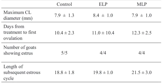 Table  3-1.    Effects  of  TAK-683  on  follicular  and  luteal  development,  and  length  of  subsequent estrous cycle in the control, ELP, and MLP group
