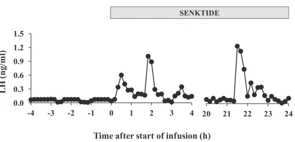 Fig. 4-2.  Changes in LH concentration from 4 before to 4 h after start of infusion, and  during last 4 h before end of infusion