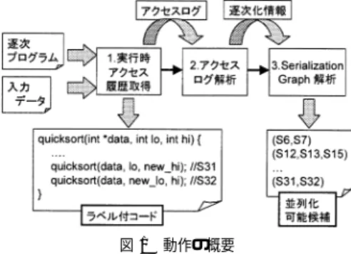 図 3 実行履歴木の例 Fig. 3 An example of access traces.