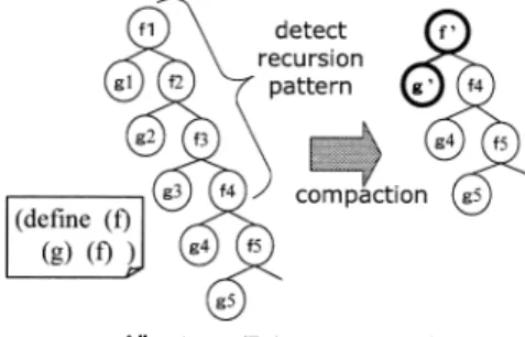 図 12 末尾再帰時のスタック圧縮 Fig. 12 Compaction at tail recursion.