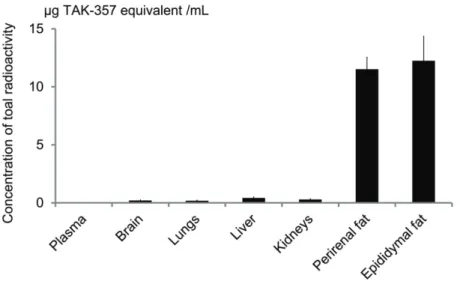 Figure 2-3 Concentration of the total radioactivity in tissues of dogs 672 h after a single oral administration of  [ 14 C]TAK-357
