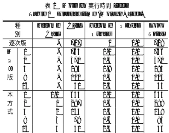 Table 1 Elapsed time (Moldyn) [sec].
