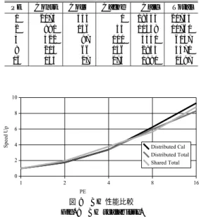 Table 2 Elapsed time (RayTracer) [sec].