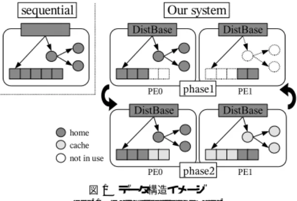 図 1 データ構造イメージ Fig. 1 Data structure image.