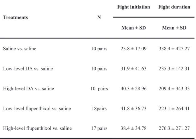 Table 1-2. Fight initiation  and  duration  time  (seconds)  in  virgin  queens  with  the  drug  treatments