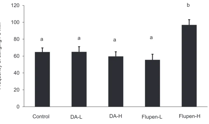 Fig. 1-5. The effect of DA and DA receptor antagonist on the stinging behavior of virgin  queens