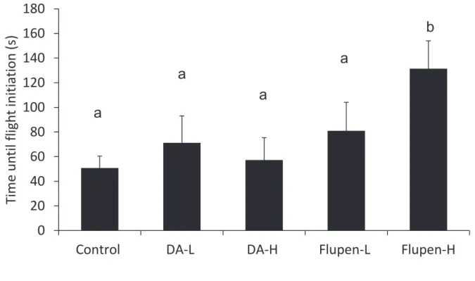 Fig. 2-2. The effect of DA and DA receptor antagonist on flight initiation of virgin queens