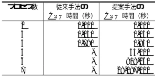 Table 2 Comparison of excution times in the verification of Fischer’s protocol. プロセス数 従来手法の 提案手法の CPU 時間（秒） CPU 時間（秒） 2 0.010 0.010 3 0.050 0.040 4 1.790 0.830 5 - 33.110 6 - 919.260 7 - 28,197.010 間，消費メモリ，状態数を比較した． Fischer の相互 排除アルゴリズムは，実時間モデル検査アルゴリズム の性能