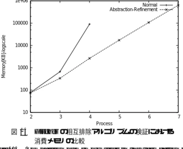 Fig. 14 Comparison of memory sizes in the verification of Fischer’s protocol.