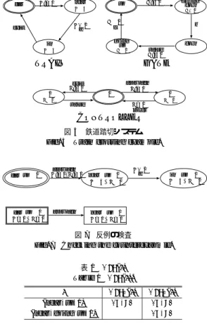 表 1 Srv ( l ) Table 1 Srv ( l ). l Srv 0 ( l ) Srv 1 ( l ) (near , up , 1) {x, z} {x, z} (near , going up , 1) ∅ {x, z} を行い，たとえば次のような反例 ρ を得ることがで きる．