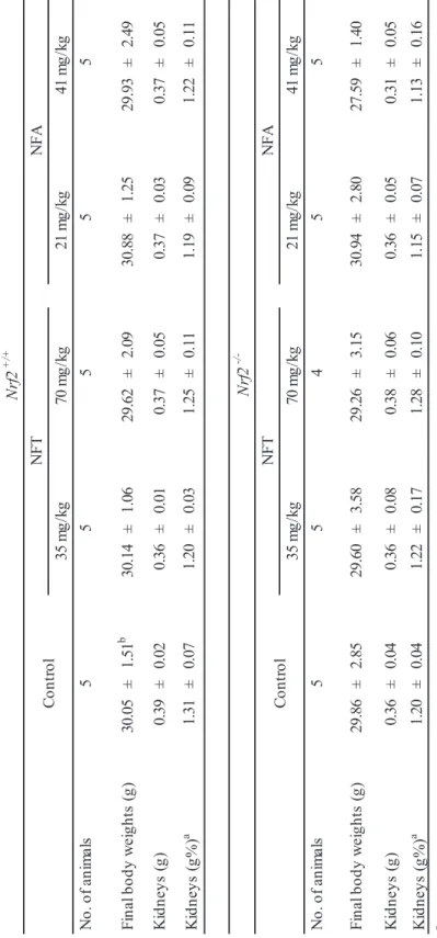 Table 1.  Final body and kidney weights of male Nrf2+/+ or Nrf2-/-gpt delta mice treated with NFT or NFA for 13 weeks No