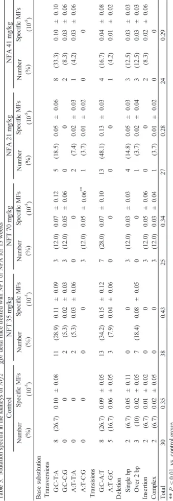 Table 3.  Mutation spectra in the kidneys of Nrf2+/+gpt delta mice treated with NFT or NFA for 13 weeks Control Number (%)NFT 35 mg/kgNFT 70 mg/kgNFA 21 mg/kgNFA 41 mg/kgNumber(%)