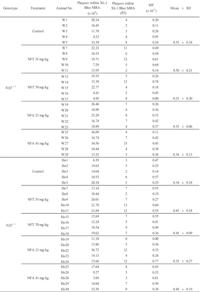 Table 5.  Spi –  mutant frequencies in kidneys of Nrf2 +/+  or Nrf2 -/-  gpt delta mice treated with NFT or NFA for 13 weeks